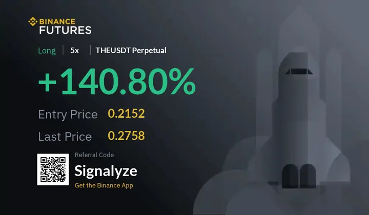 THEUSDT LONG 5x, Entry 0.2152, Exit 0.2758, +140.80%